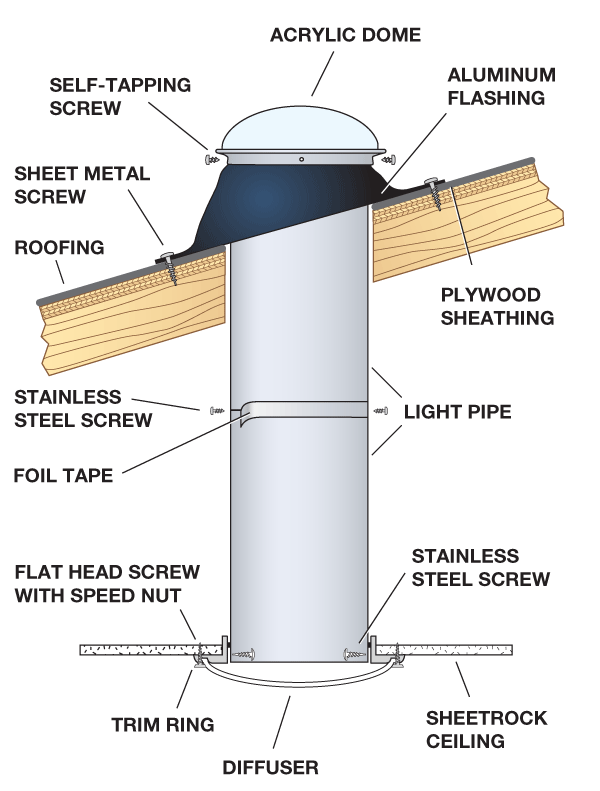 Pitched roof tubular skylight install cutaway