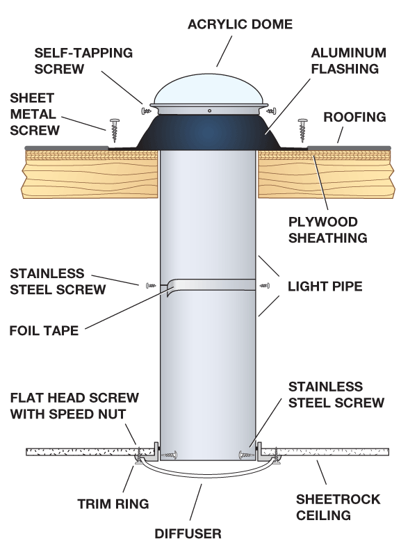 Flat roof tubular skylight install cutaway